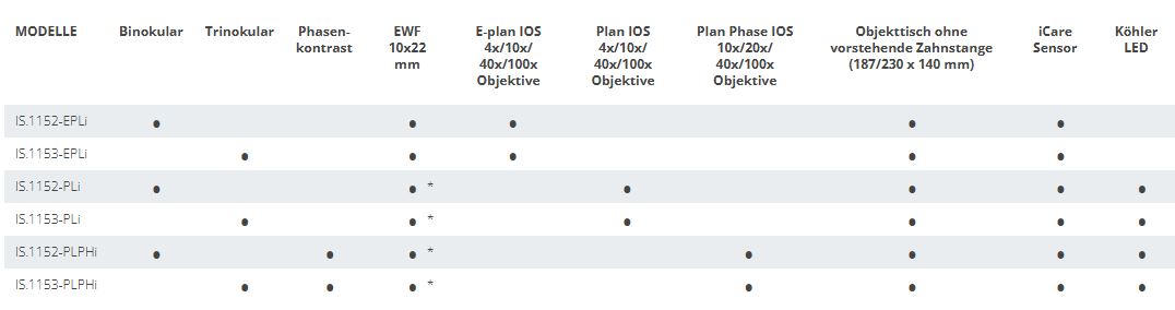 iScope für Life Science (Unendlich Modelle)